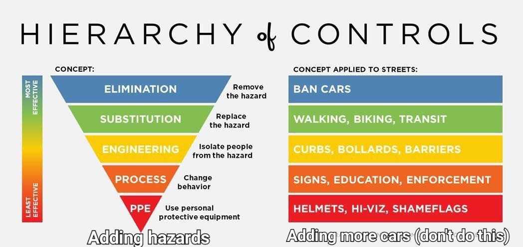 Diagram of "The Hierarchy of Controls". On the left is an inverted pyramid, with safety concepts going down from "Most effective" to "least effective". On the right, a table describes these concpets applied to streets. From most to least effective: elimination (remove the hazard) - ban cars, substitution (replace the hazard) - walking biking transit, engineering (isolate people from the hazard) - curbs bollards barriers, process (change behavior) - signs education enforcement, and PPE (use personal protective equipment) - helmets hi-viz shameflags. Under the inverted pyramid, in "meme" style font, is "Adding hazards" - "Adding more cars (don't do this)"